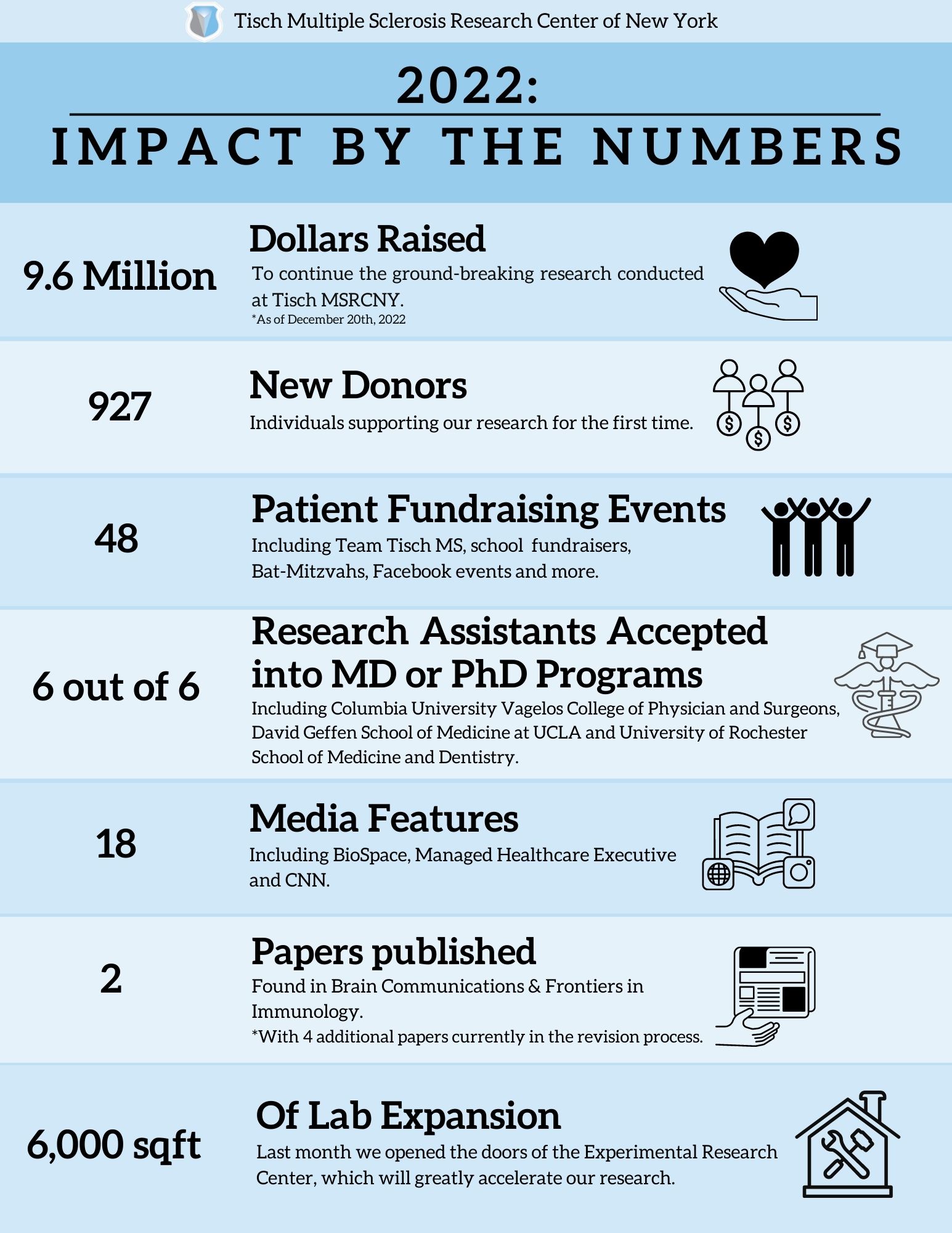 Impact by the Numbers